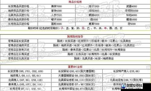 伊洛纳跑商赚钱攻略，最佳跑商路线及商品价格列表全面解析