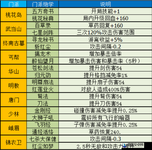 暴走大侠门派选择全攻略，桃花岛、武当山等门派优缺点分析